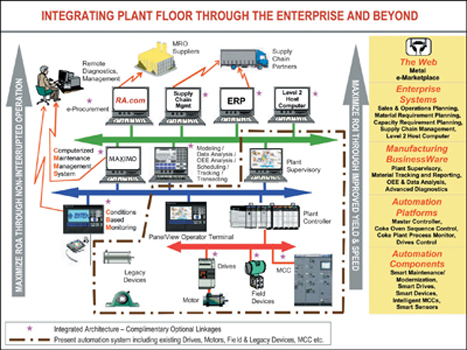 Rockwell Automation’s concept of an Integrated Architecture: The area outlined with a brown dash line represents the present automation level under discussion in this document. The remaining portion illustrates a host of solutions that Rockwell Automation can provide today to integrate the plant floor to the enterprise and beyond